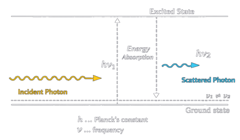 Raman Scatter Principle used by microRAMAN Spectrometer
